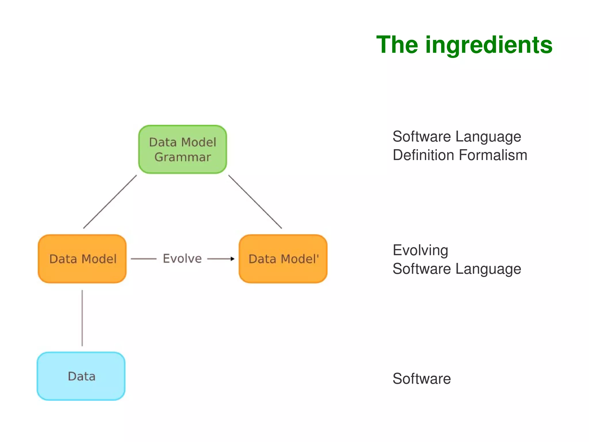 The ingredients


         Software Language 
         Definition Formalism




         Evolving
         Software Language 




         Software 
     
 