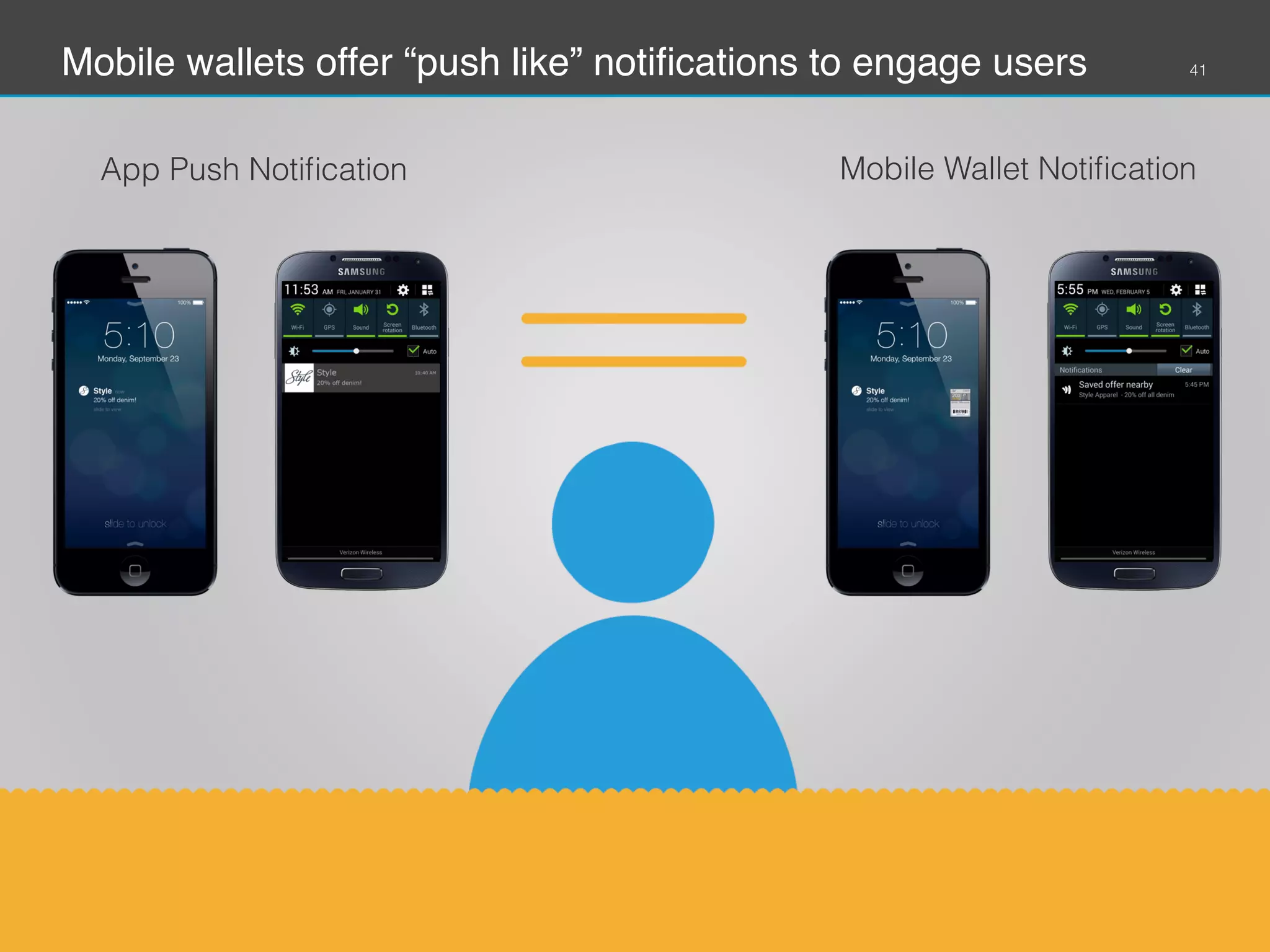 Mobile wallets offer “push like” notiﬁcations to engage users!
App Push Notiﬁcation

©2014 Vibes All rights reserved. Conﬁdential

41

Mobile Wallet Notiﬁcation

 