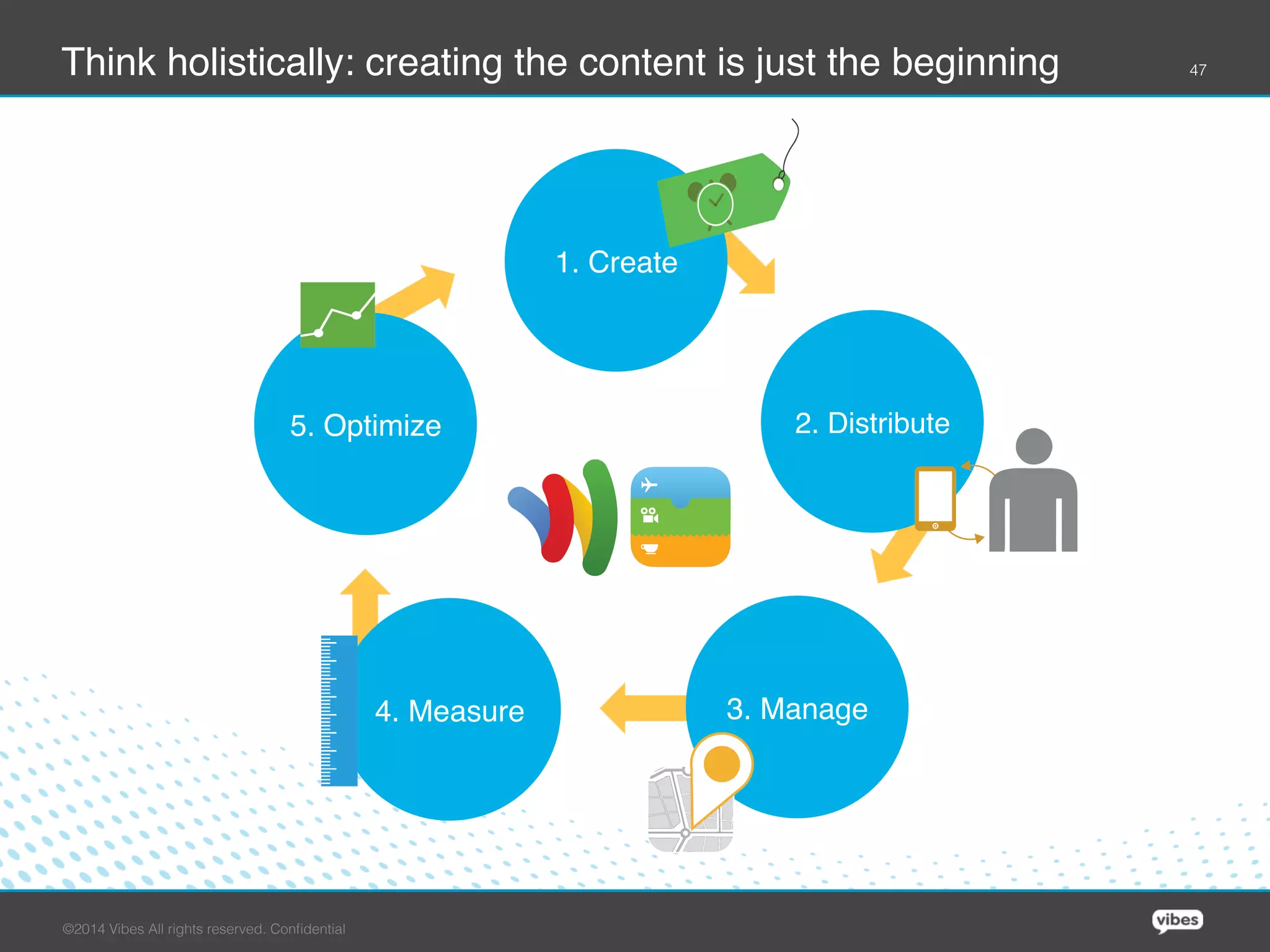 Think holistically: creating the content is just the beginning!

1. Create!

5. Optimize!

4. Measure!

©2014 Vibes All rights reserved. Conﬁdential

2. Distribute!

3. Manage!

47

 