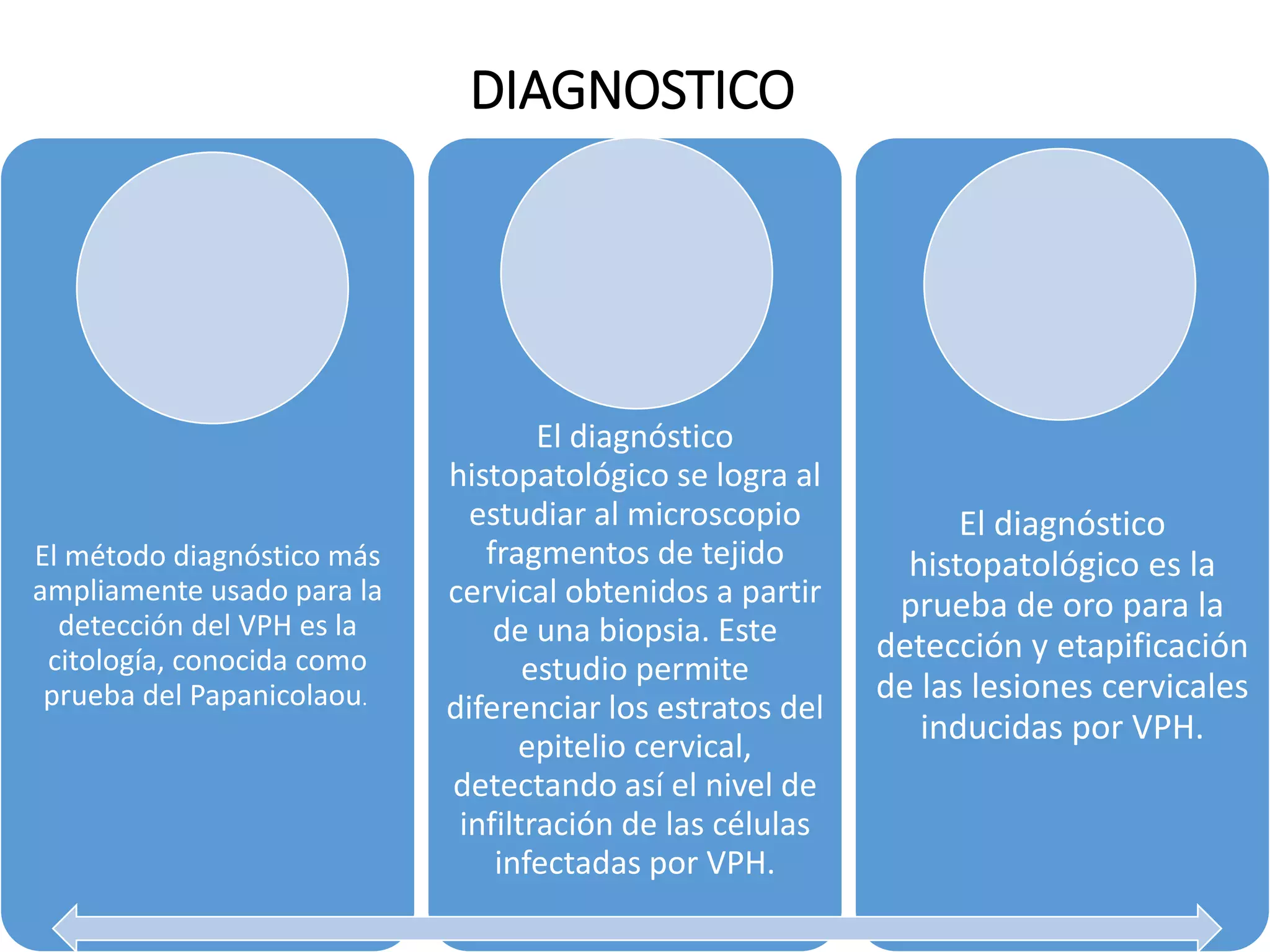 DIAGNOSTICO
El método diagnóstico más
ampliamente usado para la
detección del VPH es la
citología, conocida como
prueba del Papanicolaou.
El diagnóstico
histopatológico se logra al
estudiar al microscopio
fragmentos de tejido
cervical obtenidos a partir
de una biopsia. Este
estudio permite
diferenciar los estratos del
epitelio cervical,
detectando así el nivel de
infiltración de las células
infectadas por VPH.
El diagnóstico
histopatológico es la
prueba de oro para la
detección y etapificación
de las lesiones cervicales
inducidas por VPH.
 