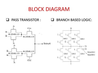 BLOCK DIAGRAM
 PASS TRANSISTOR :  BRANCH BASED LOGIC:
 