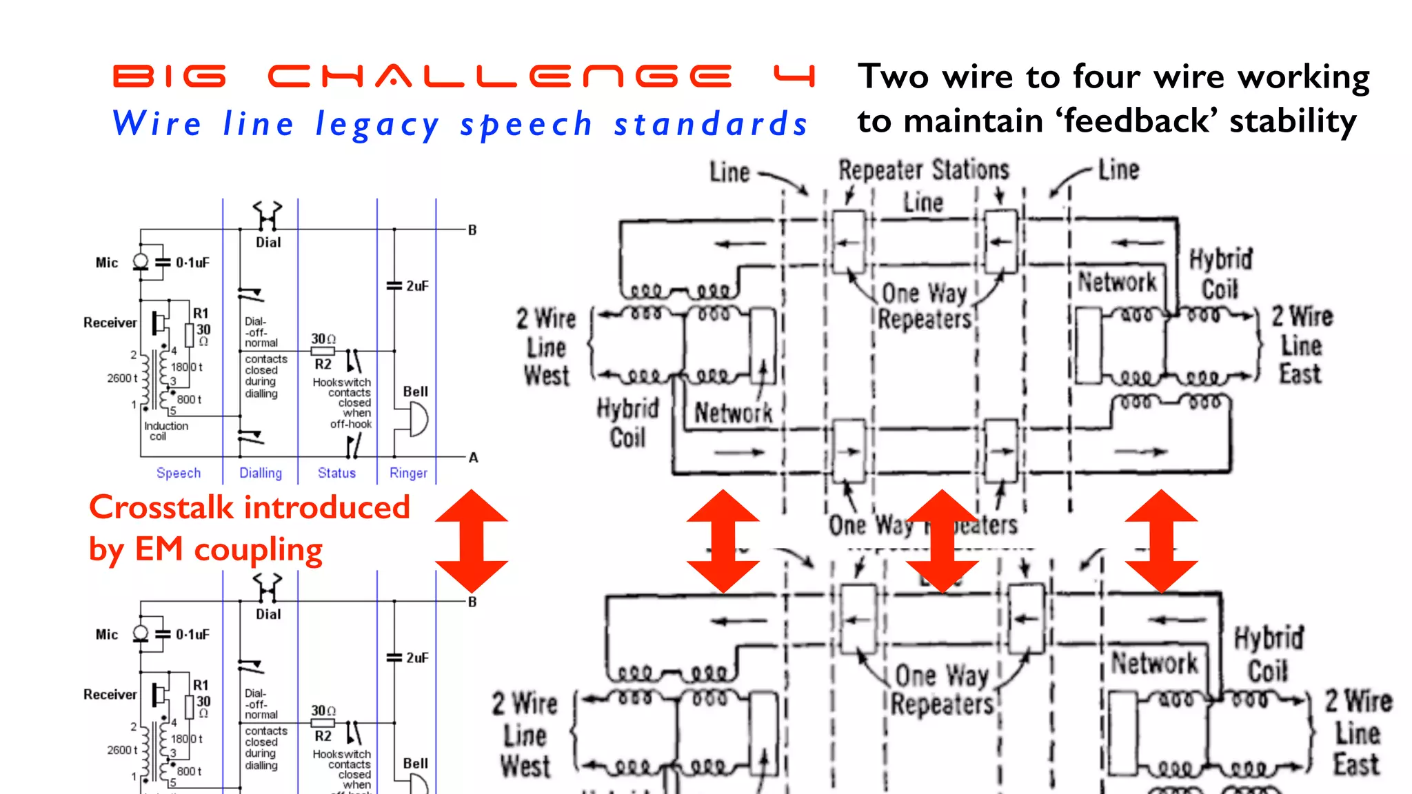 BIG CHALLENGE 4
W i re l i n e l e g a c y s p e e c h s t a n d a rd s
Two wire to four wire working
to maintain ‘feedback’ stability
Crosstalk introduced
by EM coupling
 