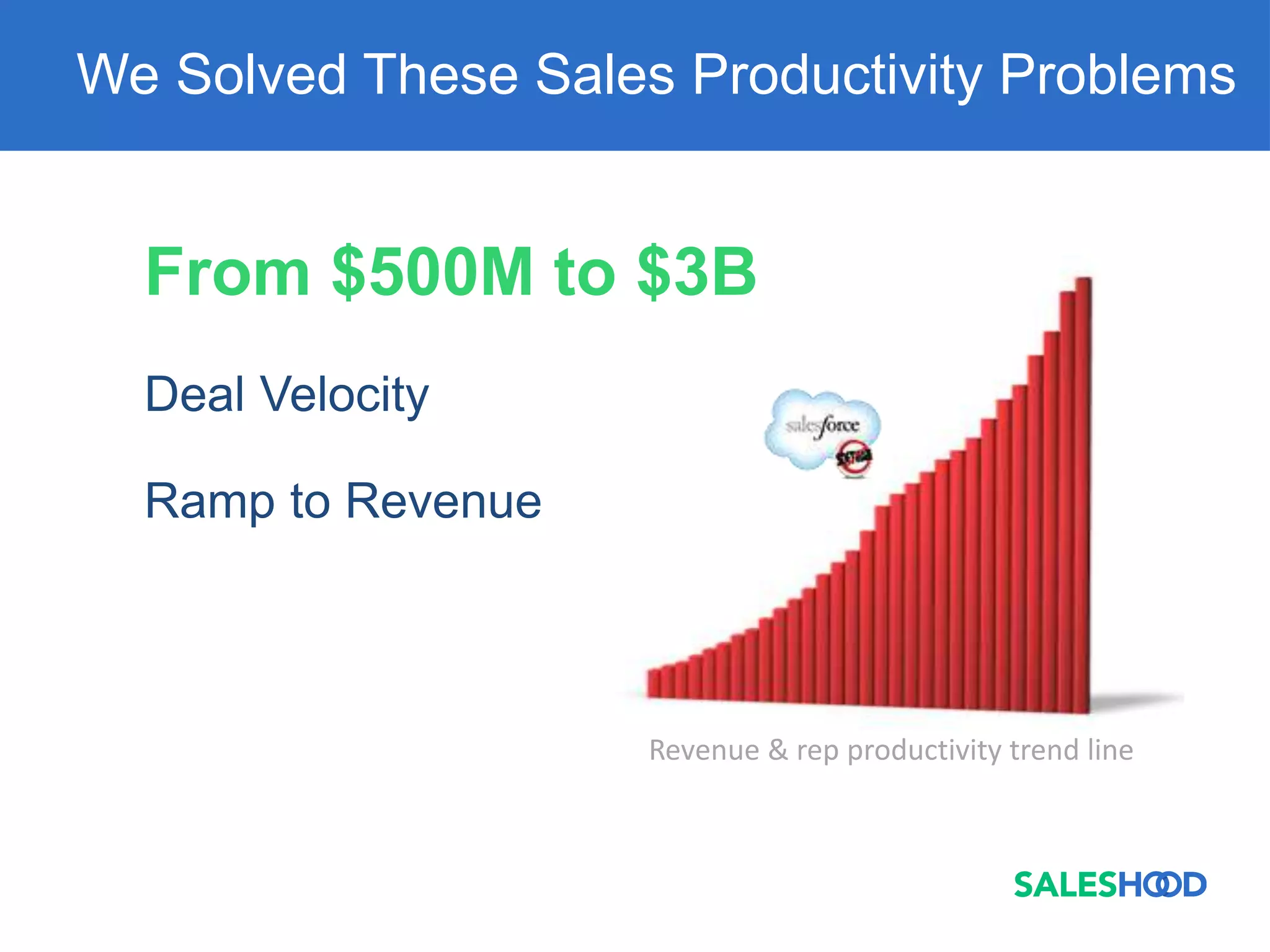 We Solved These Sales Productivity Problems
From $500M to $3B
Deal Velocity
Ramp to Revenue
Revenue & rep productivity trend line
 