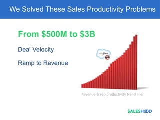 We Solved These Sales Productivity Problems
From $500M to $3B
Deal Velocity
Ramp to Revenue
Revenue & rep productivity trend line
 