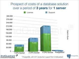 Prospect of costs of a database solution
      over a period of 3 years for 1 server
                          License                       Support
 300.000
270.000
240.000

210.000                                            64.000

180.000




                                                                                Cost in Euro
150.000
                                                  140.000
120.000
                                 32.000
90.000
                                 70.000
60.000
              16.000
30.000        35.000

     0                                                               7.500
           1 CPU Socket     2 CPU Socket       4 CPU Socket       PostgreSQL*

                   * PostgreSQL with 24/7 production support from 2ndQuadrant
 