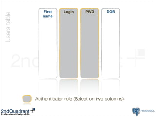 First     Login
                            Last     Email
                                     PWD       DOB
Users table
                 name      name




              Authenticator role (Select on two columns)
 