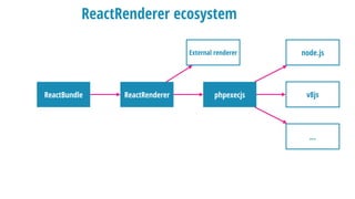 ReactRenderer ecosystem
phpexecjsReactRendererReactBundle
node.js
v8js
…
External renderer
 