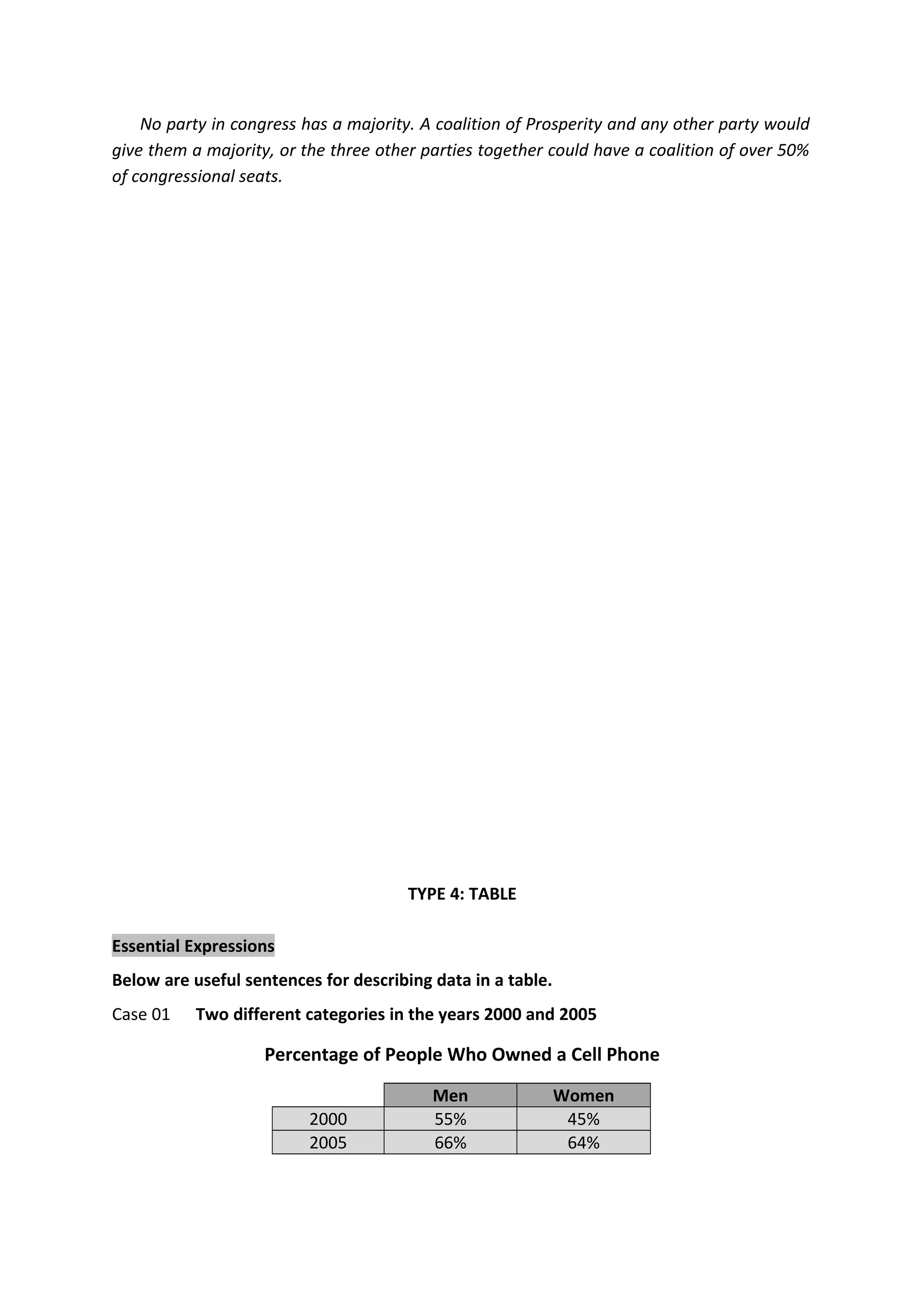 No party in congress has a majority. A coalition of Prosperity and any other party would
give them a majority, or the three other parties together could have a coalition of over 50%
of congressional seats.
TYPE 4: TABLE
Essential Expressions
Below are useful sentences for describing data in a table.
Case 01 Two different categories in the years 2000 and 2005
Percentage of People Who Owned a Cell Phone
Men Women
2000 55% 45%
2005 66% 64%
 