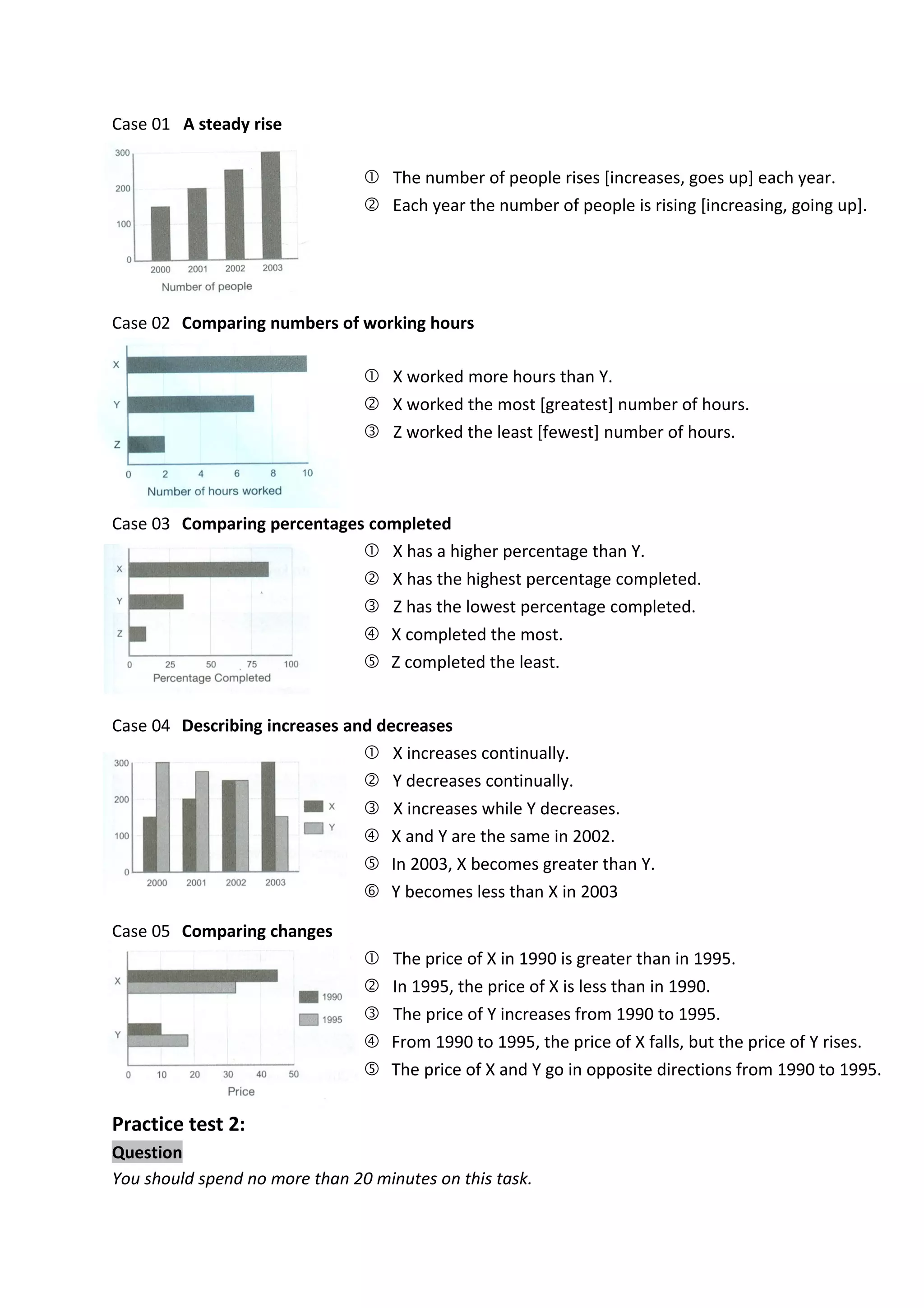 Case 01 A steady rise
 The number of people rises [increases, goes up] each year.
 Each year the number of people is rising [increasing, going up].
Case 02 Comparing numbers of working hours
 X worked more hours than Y.
 X worked the most [greatest] number of hours.
 Z worked the least [fewest] number of hours.
Case 03 Comparing percentages completed
 X has a higher percentage than Y.
 X has the highest percentage completed.
 Z has the lowest percentage completed.
 X completed the most.
 Z completed the least.
Case 04 Describing increases and decreases
 X increases continually.
 Y decreases continually.
 X increases while Y decreases.
 X and Y are the same in 2002.
 In 2003, X becomes greater than Y.
 Y becomes less than X in 2003
Case 05 Comparing changes
 The price of X in 1990 is greater than in 1995.
 In 1995, the price of X is less than in 1990.
 The price of Y increases from 1990 to 1995.
 From 1990 to 1995, the price of X falls, but the price of Y rises.
 The price of X and Y go in opposite directions from 1990 to 1995.
Practice test 2:
Question
You should spend no more than 20 minutes on this task.
 