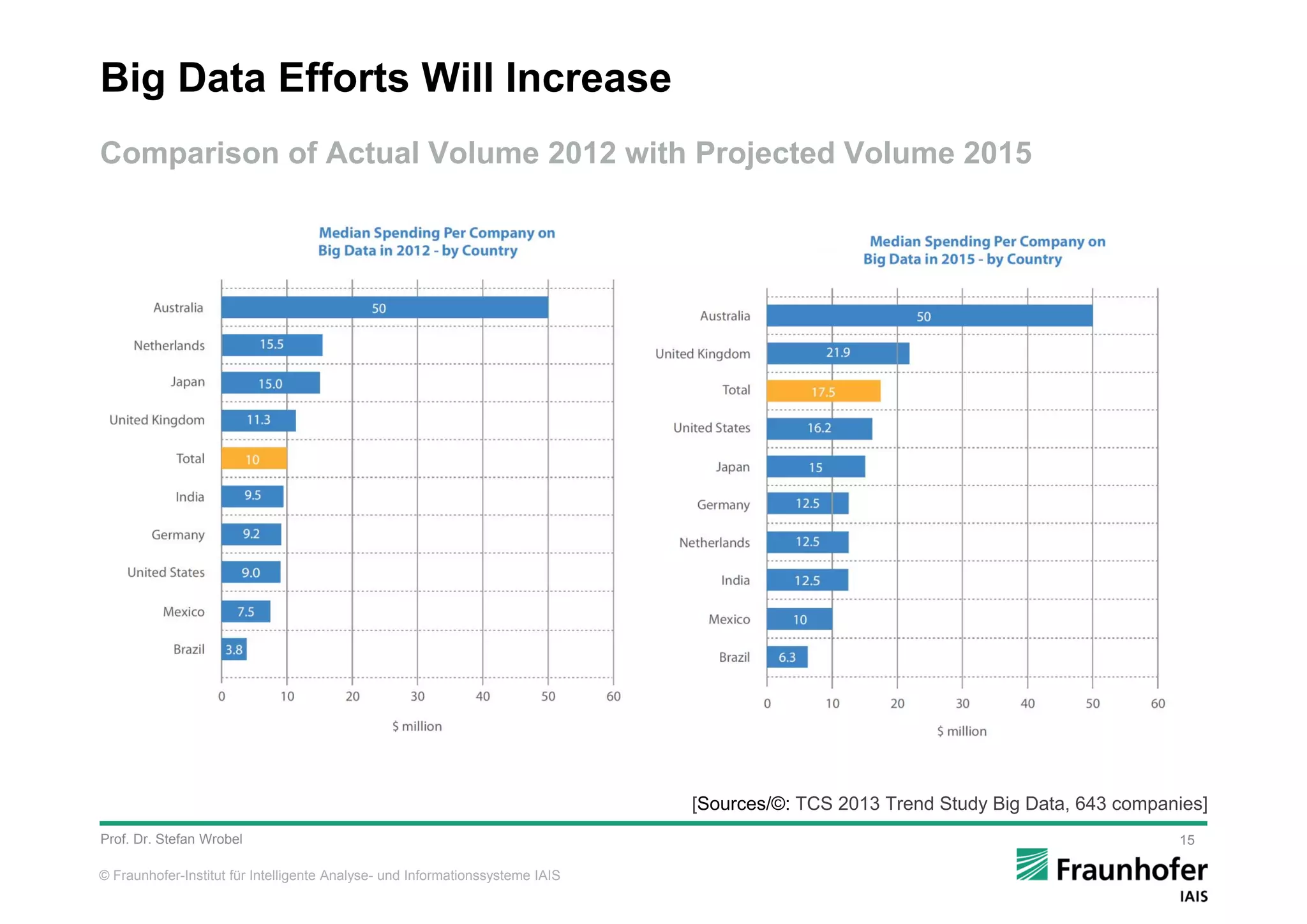 © Fraunhofer-Institut für Intelligente Analyse- und Informationssysteme IAIS
Big Data Efforts Will Increase
Comparison of Actual Volume 2012 with Projected Volume 2015
Prof. Dr. Stefan Wrobel 15
[Sources/©: TCS 2013 Trend Study Big Data, 643 companies]
 