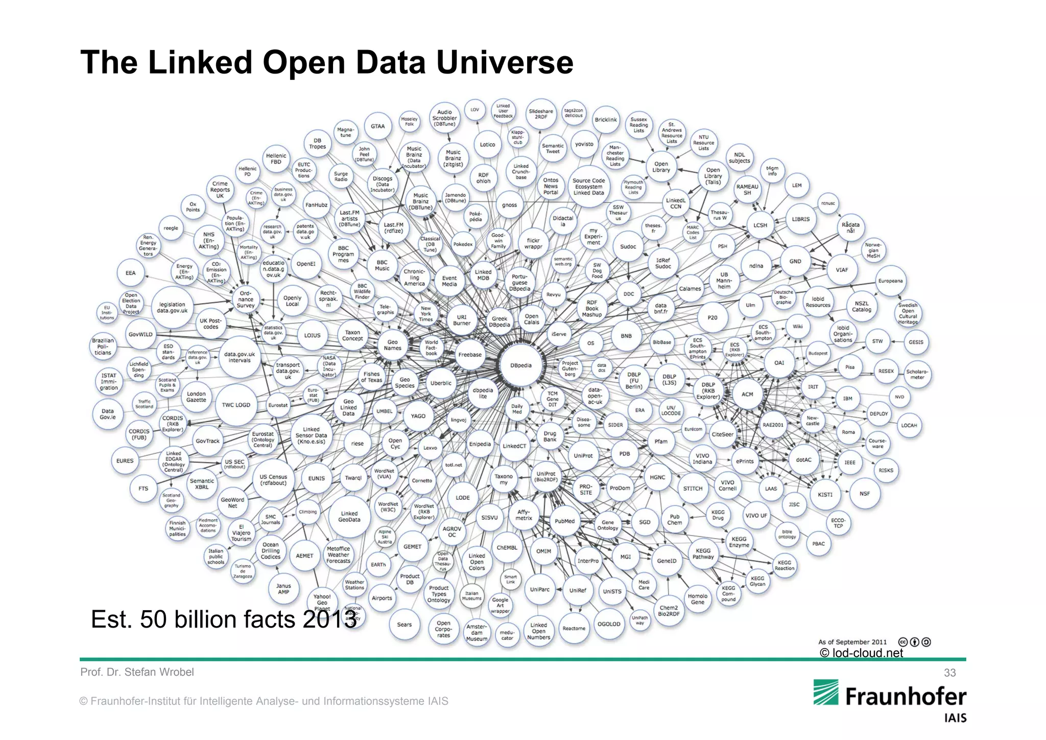 © Fraunhofer-Institut für Intelligente Analyse- und Informationssysteme IAIS
The Linked Open Data Universe
Prof. Dr. Stefan Wrobel 33
© lod-cloud.net
Est. 50 billion facts 2013
 