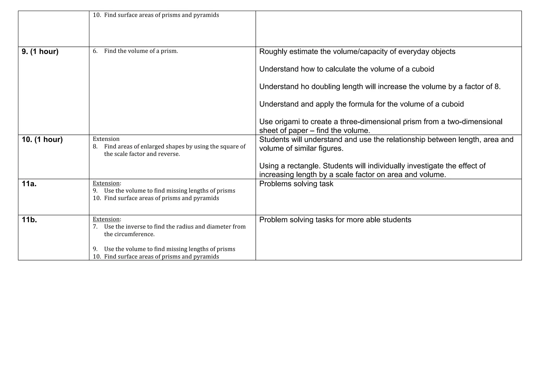 10. Find	
  surface	
  areas	
  of	
  prisms	
  and	
  pyramids	
  




9. (1 hour)    6.    Find	
  the	
  volume	
  of	
  a	
  prism.	
                                       Roughly estimate the volume/capacity of everyday objects

                                                                                                        Understand how to calculate the volume of a cuboid

                                                                                                        Understand ho doubling length will increase the volume by a factor of 8.

                                                                                                        Understand and apply the formula for the volume of a cuboid

                                                                                                        Use origami to create a three-dimensional prism from a two-dimensional
                                                                                                        sheet of paper – find the volume.
10. (1 hour)   Extension	
                                                                              Students will understand and use the relationship between length, area and
               8. Find	
  areas	
  of	
  enlarged	
  shapes	
  by	
  using	
  the	
  square	
  of	
     volume of similar figures.
                   the	
  scale	
  factor	
  and	
  reverse.	
  

                                                                                                        Using a rectangle. Students will individually investigate the effect of
                                                                                                        increasing length by a scale factor on area and volume.
11a.           Extension:	
                                                                             Problems solving task
               9. Use	
  the	
  volume	
  to	
  find	
  missing	
  lengths	
  of	
  prisms	
  
               10. Find	
  surface	
  areas	
  of	
  prisms	
  and	
  pyramids	
  


11b.           Extension:	
                                                                             Problem solving tasks for more able students
               7. Use	
  the	
  inverse	
  to	
  find	
  the	
  radius	
  and	
  diameter	
  from	
  
                   the	
  circumference.	
  
                   	
  
               9. Use	
  the	
  volume	
  to	
  find	
  missing	
  lengths	
  of	
  prisms	
  
               10. Find	
  surface	
  areas	
  of	
  prisms	
  and	
  pyramids	
  
 