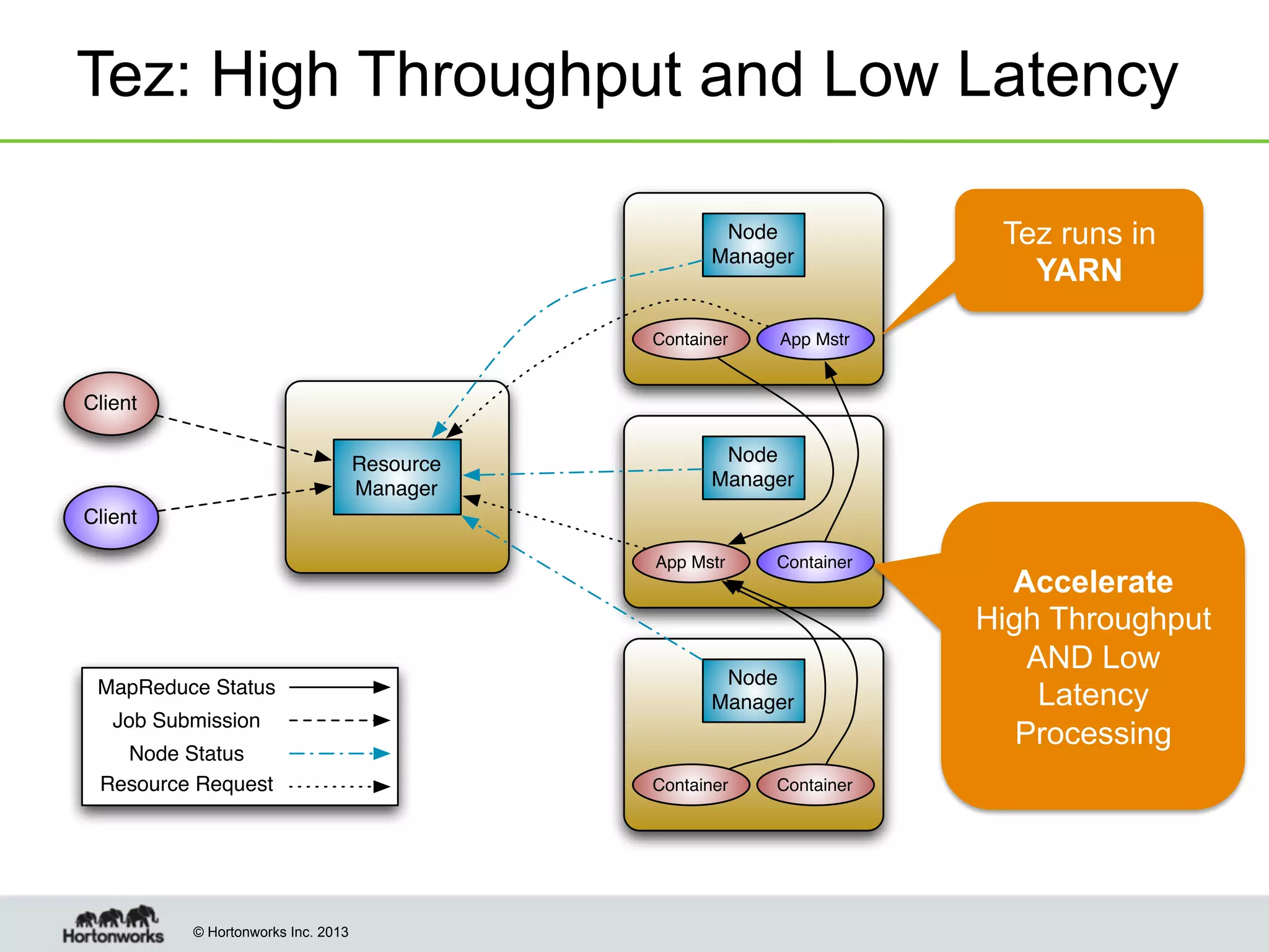 © Hortonworks Inc. 2013
Resource
Manager
Client
MapReduce Status
Job Submission
Client
Node
Manager
Container Container
Node
Manager
App Mstr Container
Node
Manager
Container App Mstr
Node Status
Resource Request
Tez: High Throughput and Low Latency
Tez runs in
YARN
Accelerate
High Throughput
AND Low
Latency
Processing
 