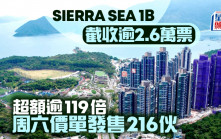 SIERRA SEA 1B截收逾2.6萬票 明價單發售216伙