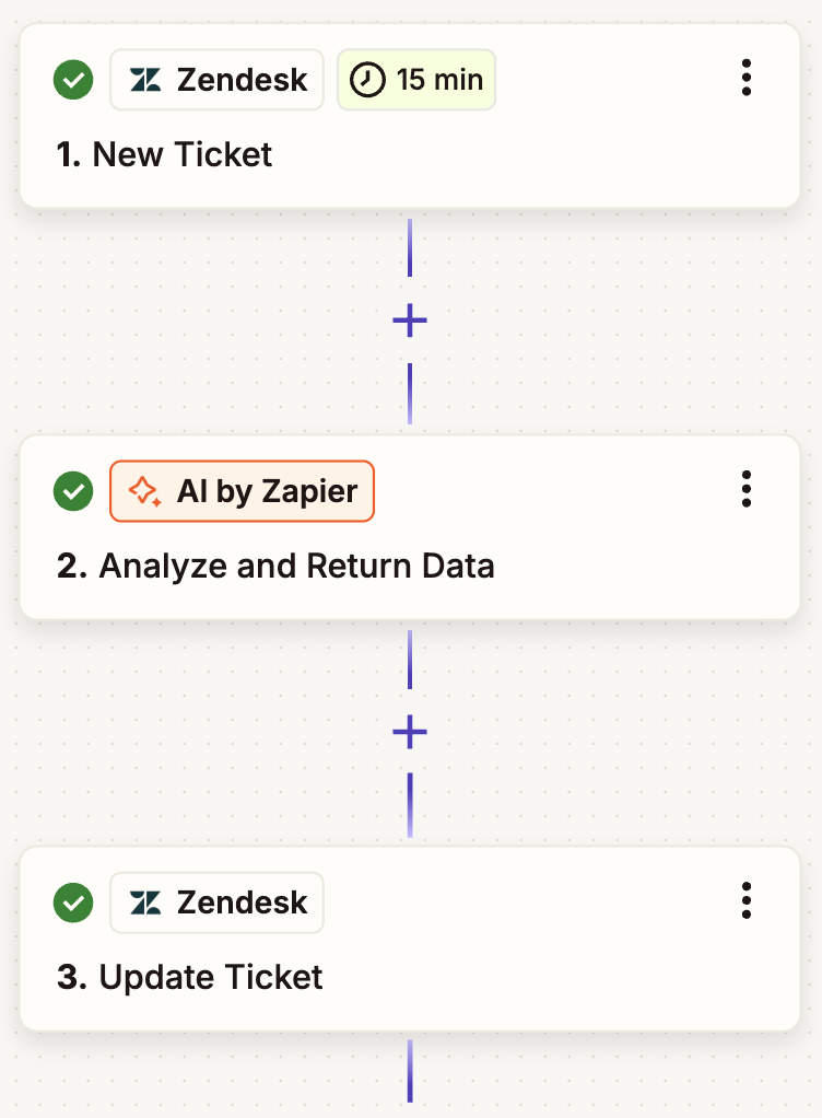 Screenshot of the Zap editor featuring a three-step workflow: New Ticket (Zendesk), Analyze and Return Data (AI by Zapier), and Update Ticket (Zendesk).