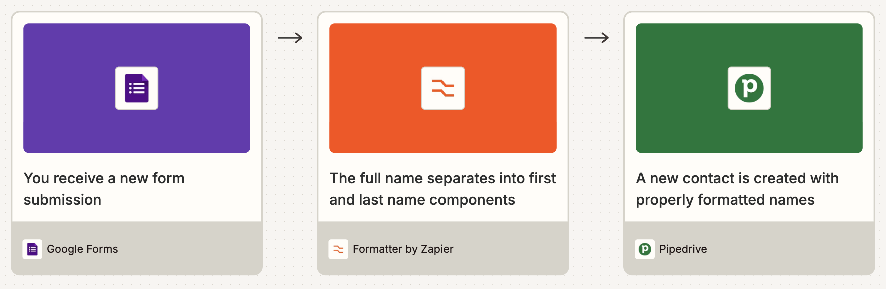 A visual diagram of a workflow using Formatter by Zapier