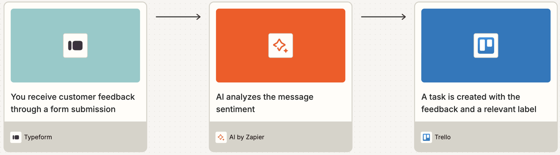 A visual diagram of a workflow using AI by Zapier