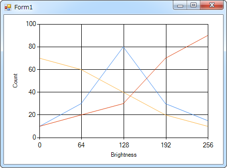 C# Chart Histogram