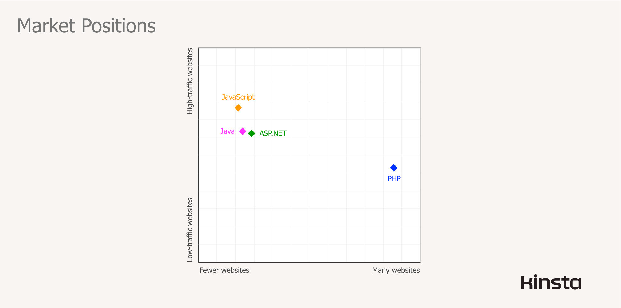 サーバーサイドプログラミング言語の市場での立ち位置(出典: W3Techs)