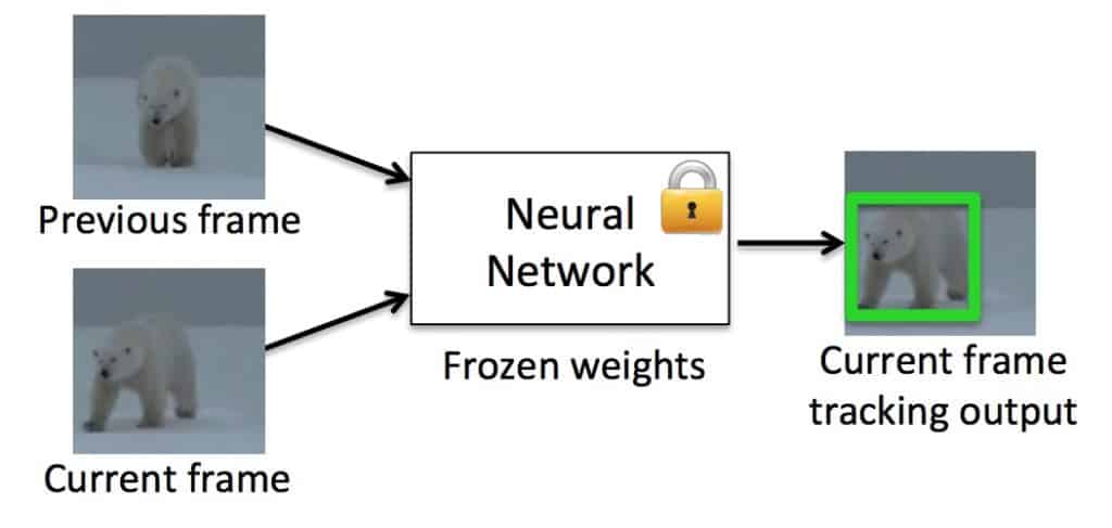 goturn-inputs-ouputs – LearnOpenCV GOTURN Inputs and Outputs