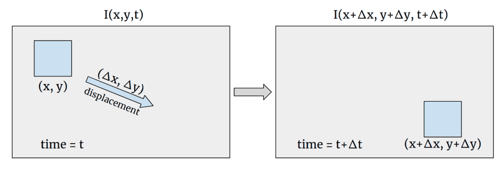 object-displacement – LearnOpenCV object-displacement
