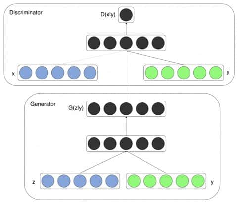 Generator and Discriminator of original GAN model