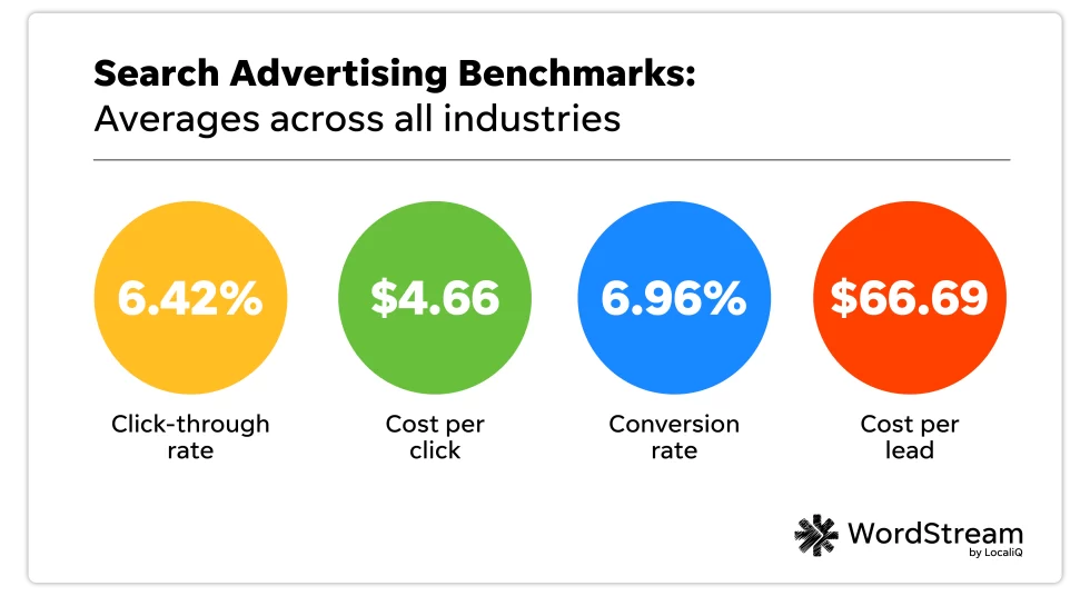 search advertising benchmarks for 2024