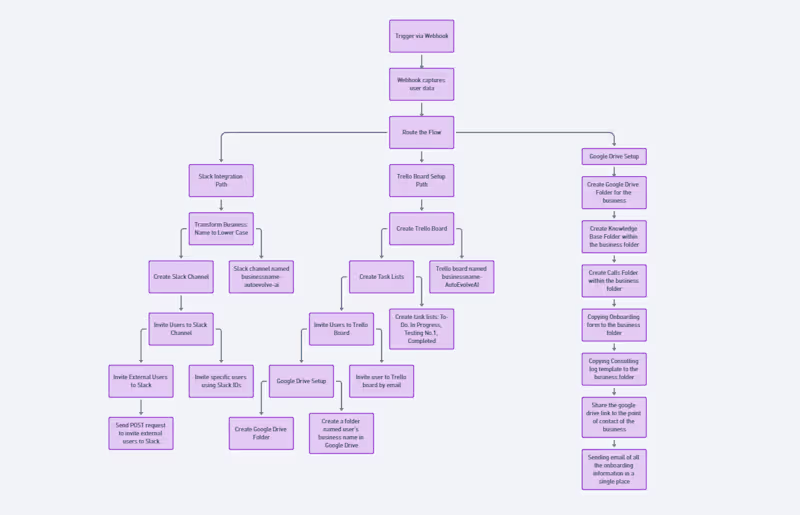 Cover image for Automated Onboarding with Slack, Trello, and Google Drive