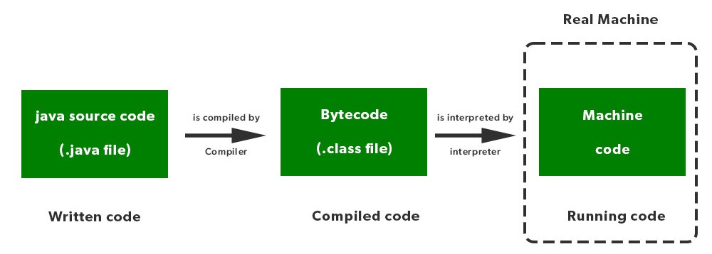 Java-Interpreter-Step-by-Step