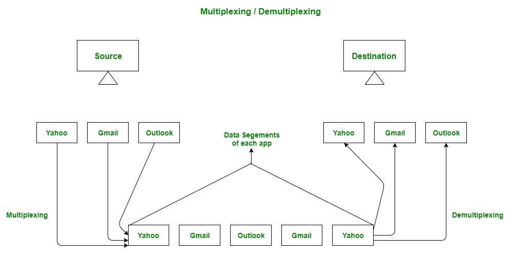 Multiplexing and Demultiplexing