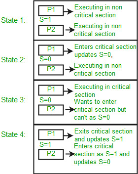Mutual Exclusion using Semaphore