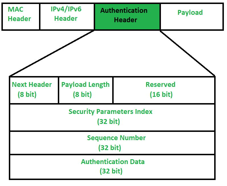 Authentication Header