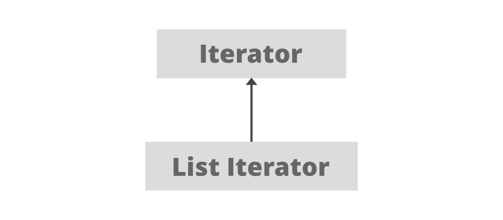 ListIterator Hierarchy in Java