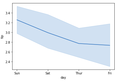 line plot seaborn