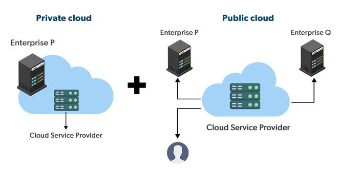Hybrid Cloud 