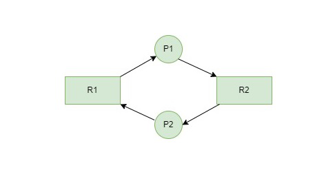 Representation of deadlock 