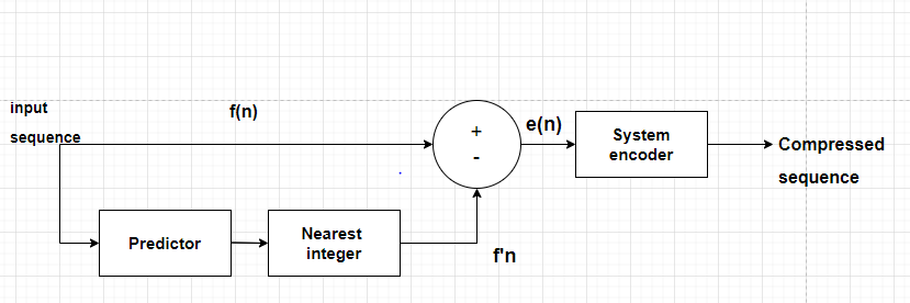 Lossless Coding Model