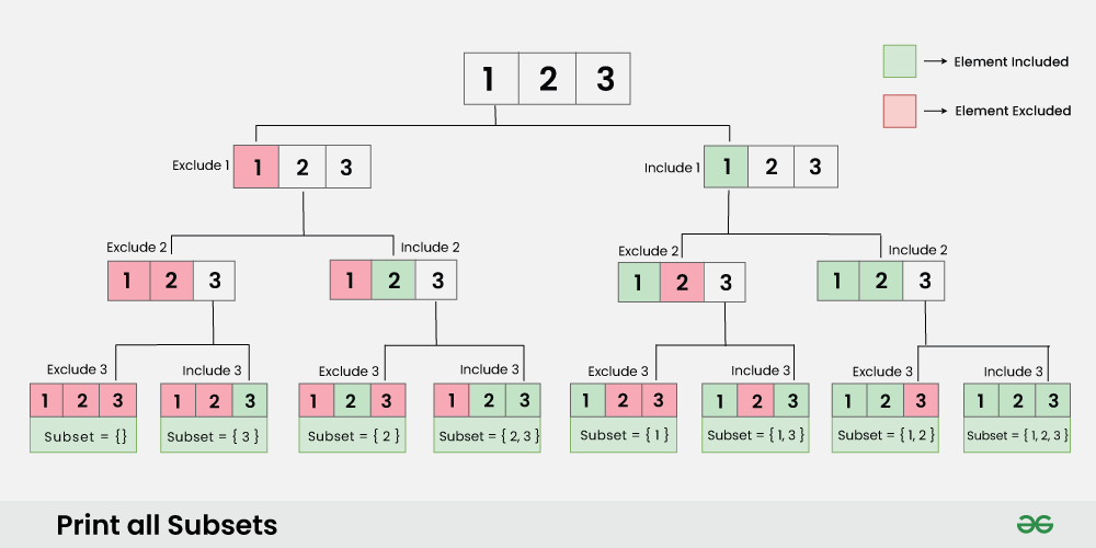 State Space Tree of Subset