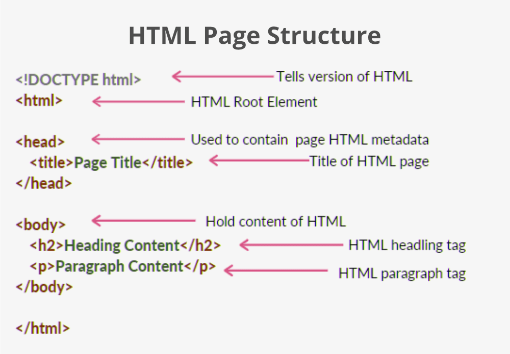 Html Structure