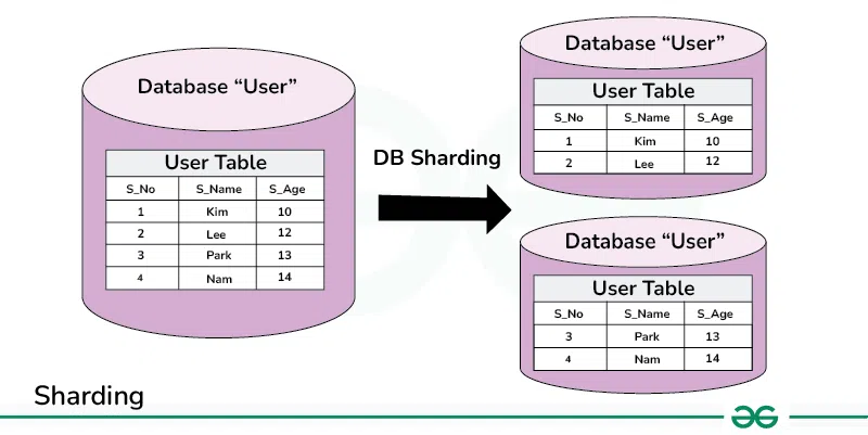 Sharding