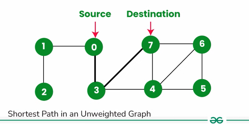 Shortest-Path-in-an-Unweighted-Graph