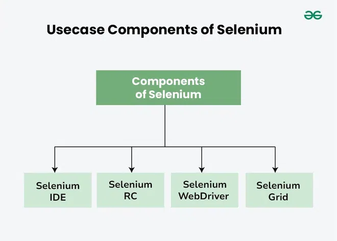 Components-of-Selenium