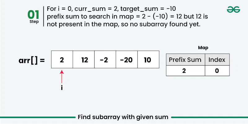Find-subarray-with-given-sum-Crousel-1.webp