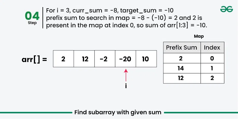 Find-subarray-with-given-sum-Crousel-4.webp