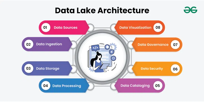 Data-Lake-Architecture