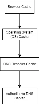 DNS Caching
