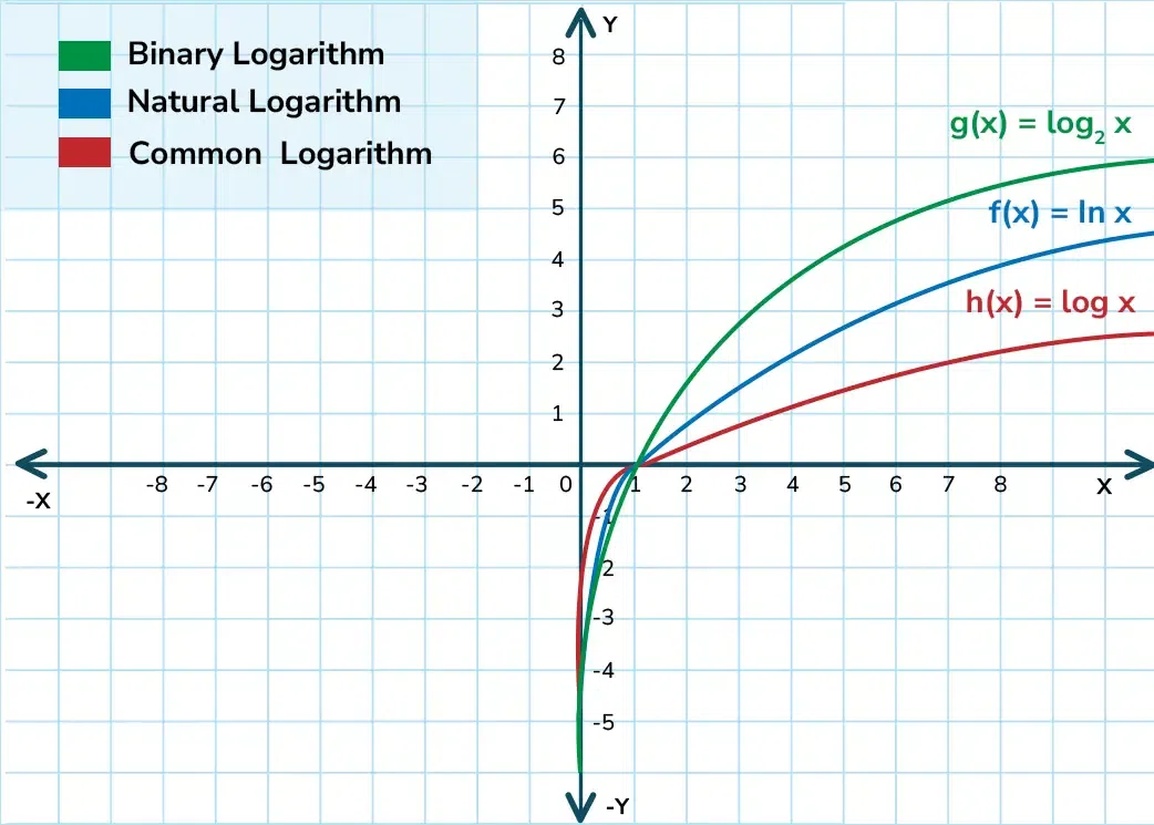 Logarithmic-Scale