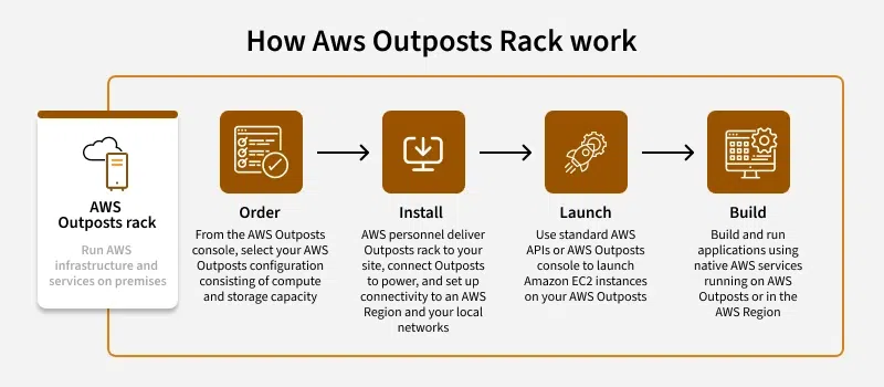 how---------aws---------outposts---------rack---------work