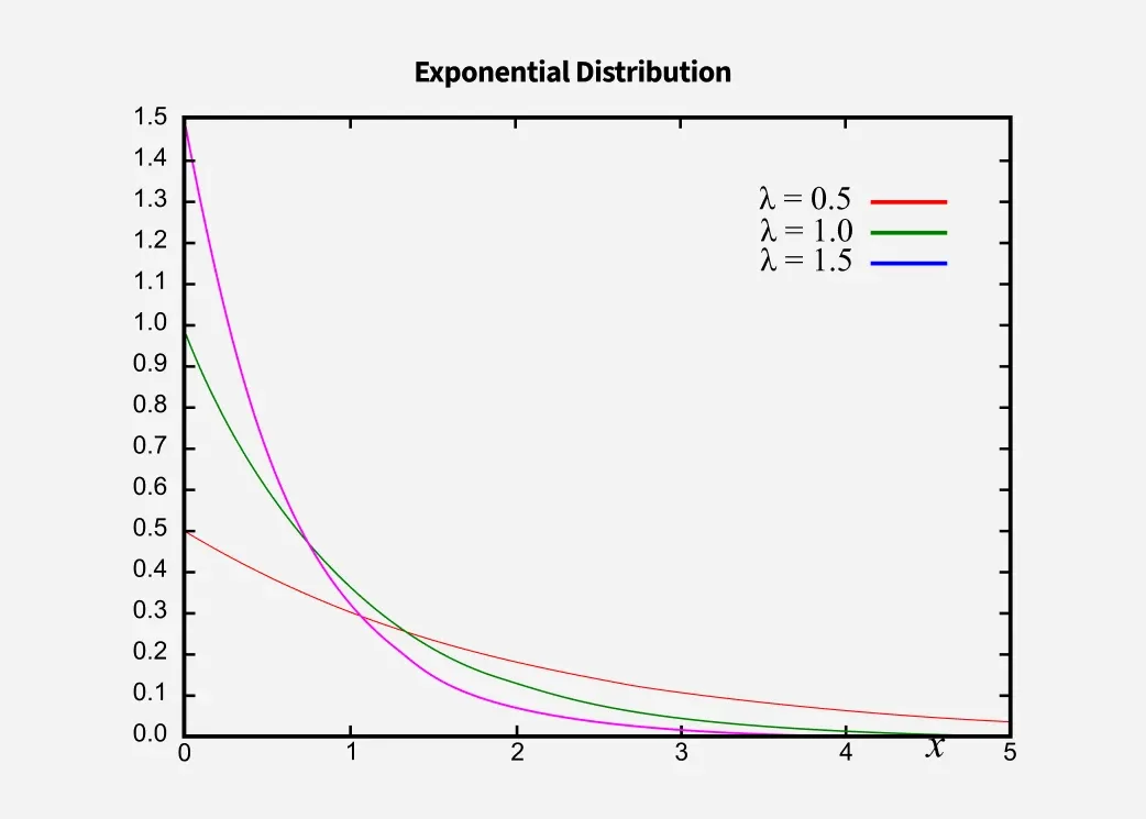 Exponential-Distribution