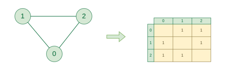 GraphMatrixRepresentation